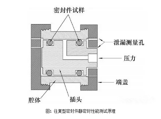 航空往復型密封件性能評價技術研究