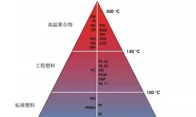 密封材料的種類及用途