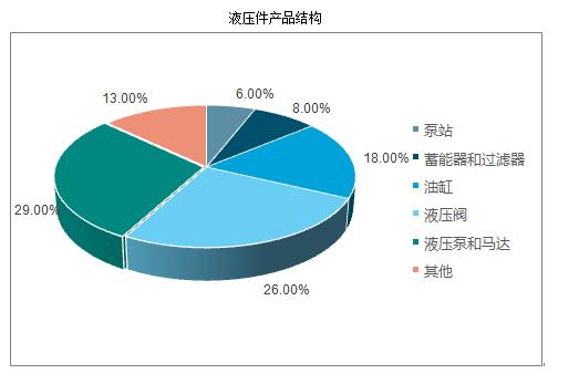 液壓件行業(yè)市場有多大？