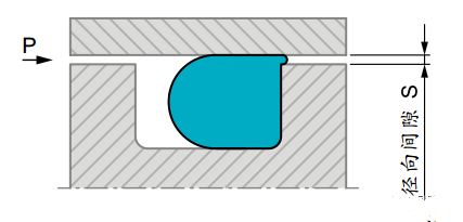 ? O型圈密封的徑向間隙